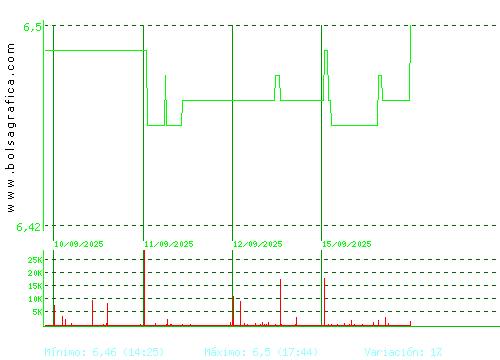 MINOR HOTELS. Pulsa para 6 meses