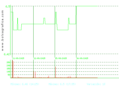 MINOR HOTELS. Pulsa para 6 meses