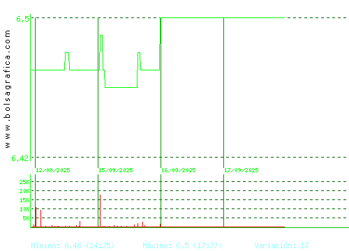 MINOR HOTELS. Pulsa para 6 meses