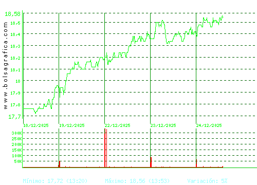NEINOR HOMES. Pulsa para 6 meses