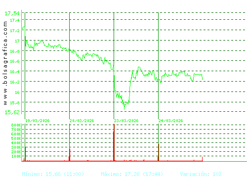 NEINOR HOMES. Pulsa para 6 meses