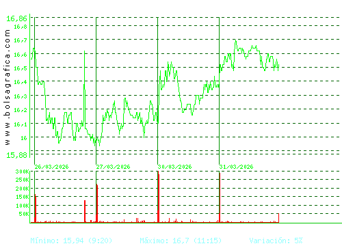 NEINOR HOMES. Pulsa para 6 meses