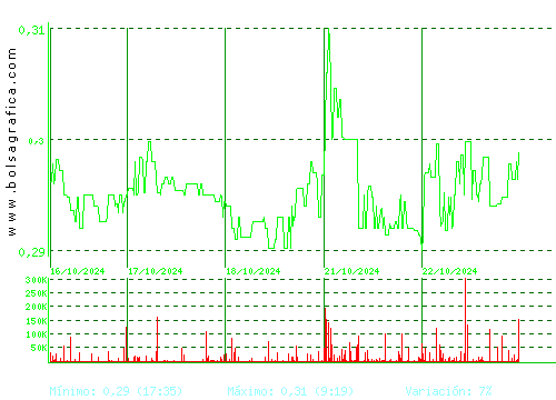 OHLA. Pulsa para 6 meses