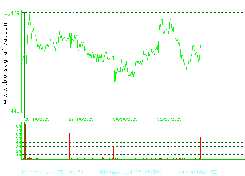 OHLA. Pulsa para 6 meses