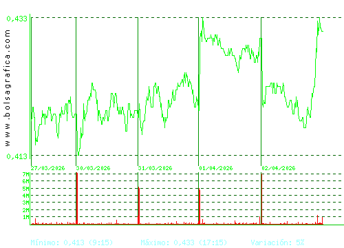 OHLA. Pulsa para 6 meses