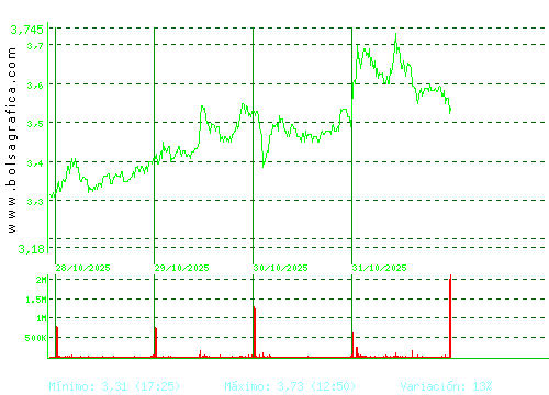ORYZON GENOMICS. Pulsa para 6 meses