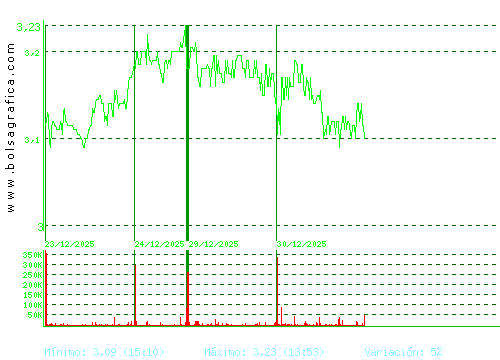 ORYZON GENOMICS. Pulsa para 6 meses