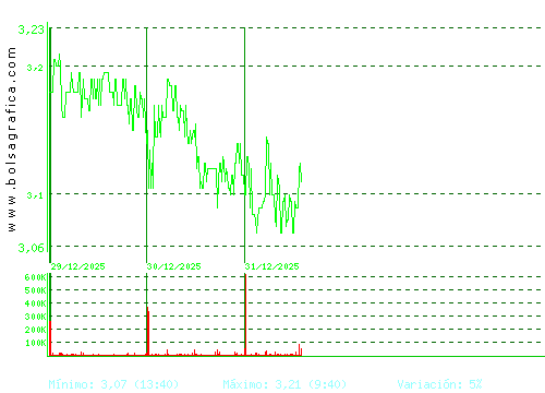 ORYZON GENOMICS. Pulsa para 6 meses