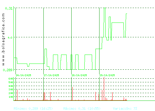 PESCANOVA. Pulsa para 6 meses