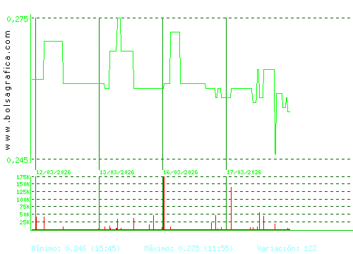 PESCANOVA. Pulsa para 6 meses