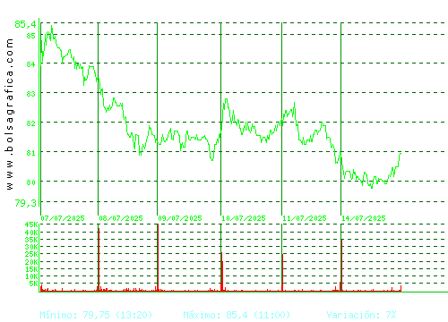 PHARMAMAR. Pulsa para 6 meses