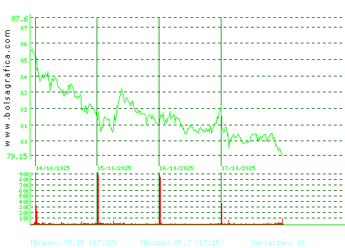 PHARMAMAR. Pulsa para 6 meses