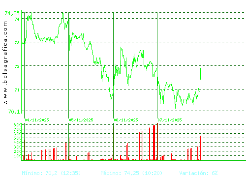 PHARMAMAR. Pulsa para 6 meses