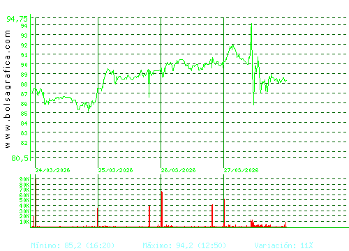 PHARMAMAR. Pulsa para 6 meses