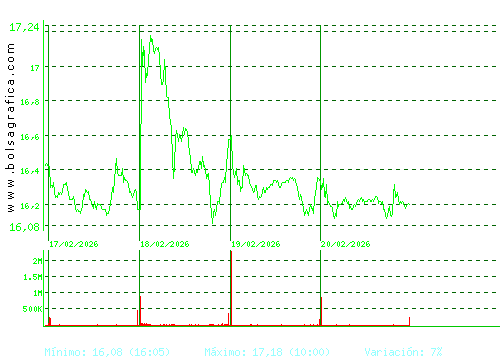 PUIG. Pulsa para 6 meses