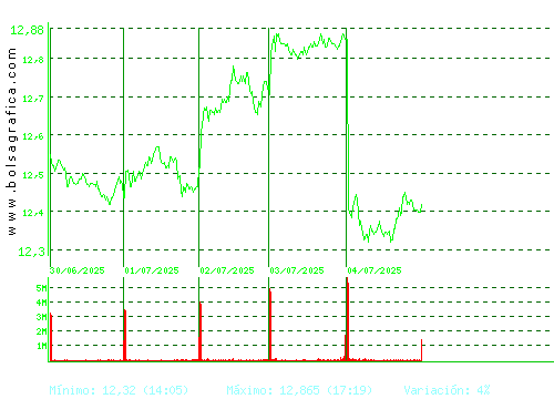 REPSOL. Pulsa para 6 meses