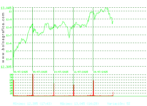 REPSOL. Pulsa para 6 meses