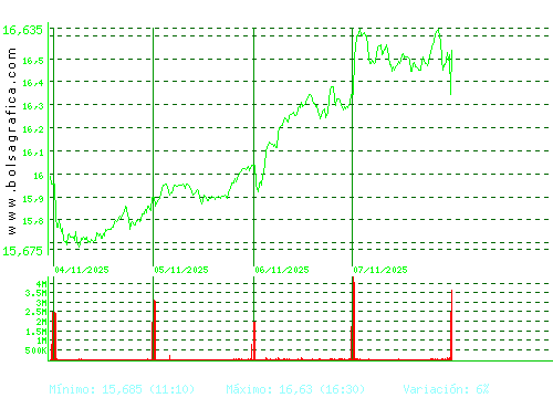 REPSOL. Pulsa para 6 meses