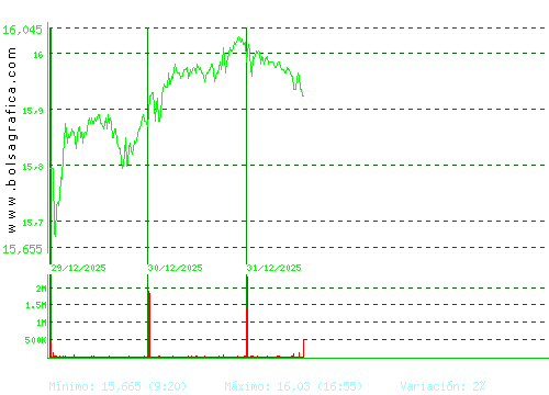 REPSOL. Pulsa para 6 meses