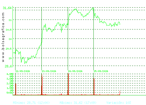 REPSOL. Pulsa para 6 meses