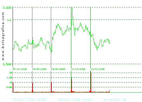SACYR. Pulsa para 6 meses
