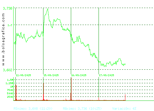 SACYR. Pulsa para 6 meses