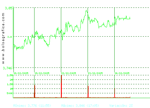SACYR. Pulsa para 6 meses