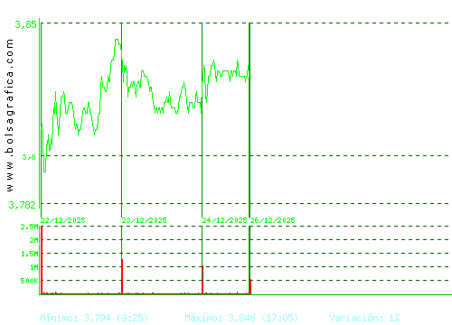 SACYR. Pulsa para 6 meses