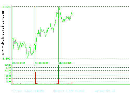 SACYR. Pulsa para 6 meses