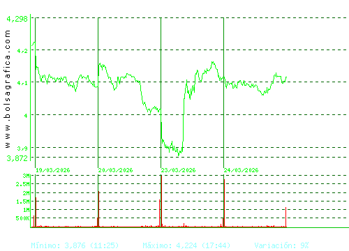 SACYR. Pulsa para 6 meses