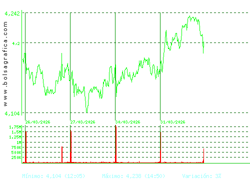 SACYR. Pulsa para 6 meses