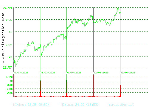 SOLARIA. Pulsa para 6 meses