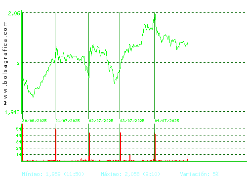 UNICAJA BANCO. Pulsa para 6 meses