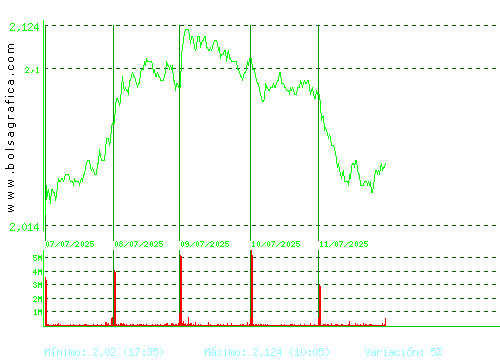 UNICAJA BANCO. Pulsa para 6 meses