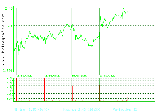 UNICAJA BANCO. Pulsa para 6 meses