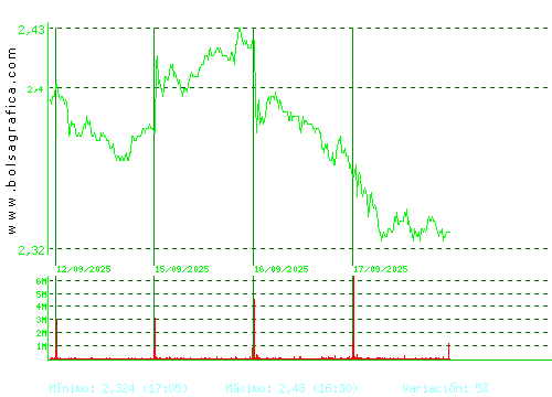 UNICAJA BANCO. Pulsa para 6 meses