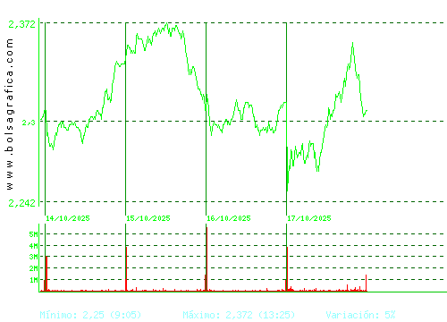 UNICAJA BANCO. Pulsa para 6 meses