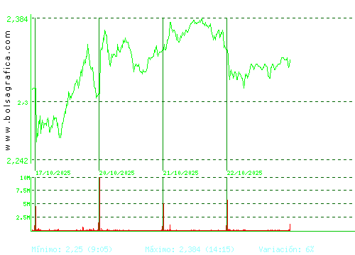 UNICAJA BANCO. Pulsa para 6 meses