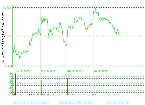 UNICAJA BANCO. Pulsa para 6 meses