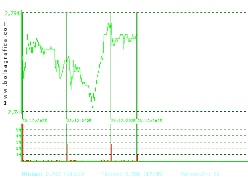 UNICAJA BANCO. Pulsa para 6 meses