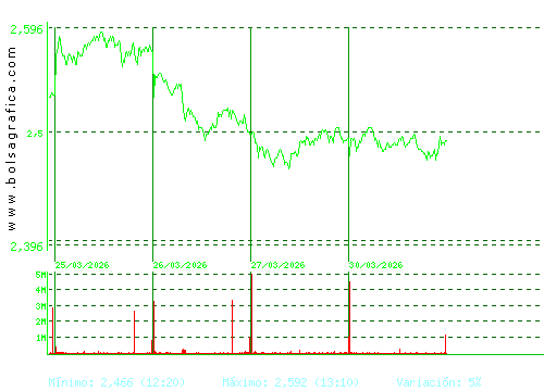UNICAJA BANCO. Pulsa para 6 meses