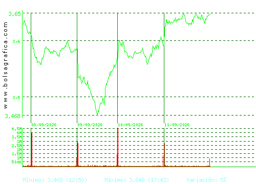 UNICAJA BANCO. Pulsa para 6 meses