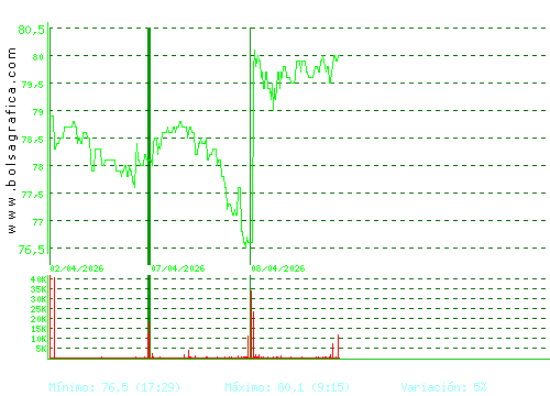 VIDRALA. Pulsa para 6 meses