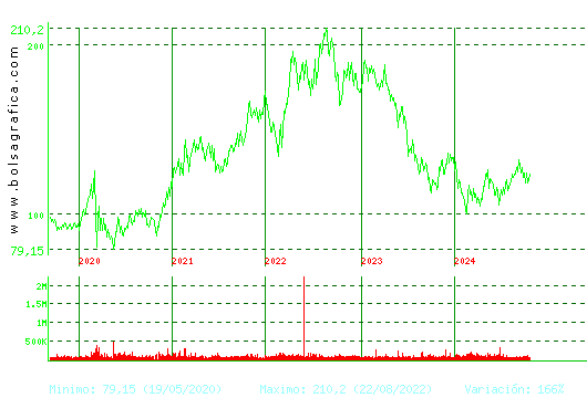 ACCIONA. Pulsa para Hoy