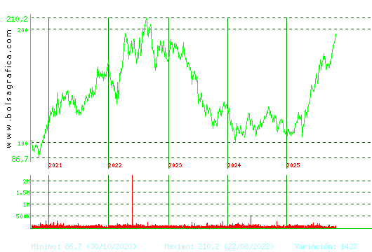 ACCIONA. Pulsa para Hoy