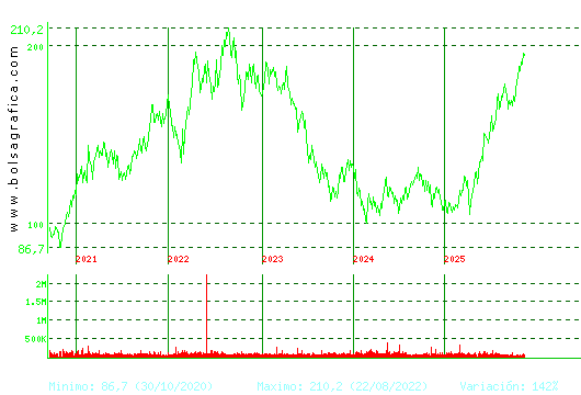 ACCIONA. Pulsa para Hoy