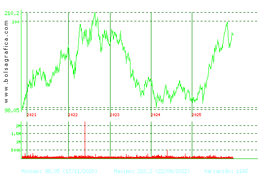 ACCIONA. Pulsa para Hoy