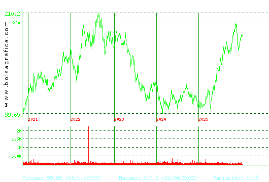 ACCIONA. Pulsa para Hoy