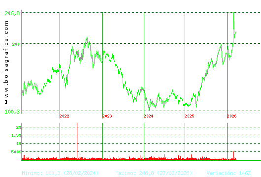 ACCIONA. Pulsa para Hoy