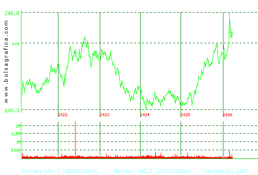 ACCIONA. Pulsa para Hoy